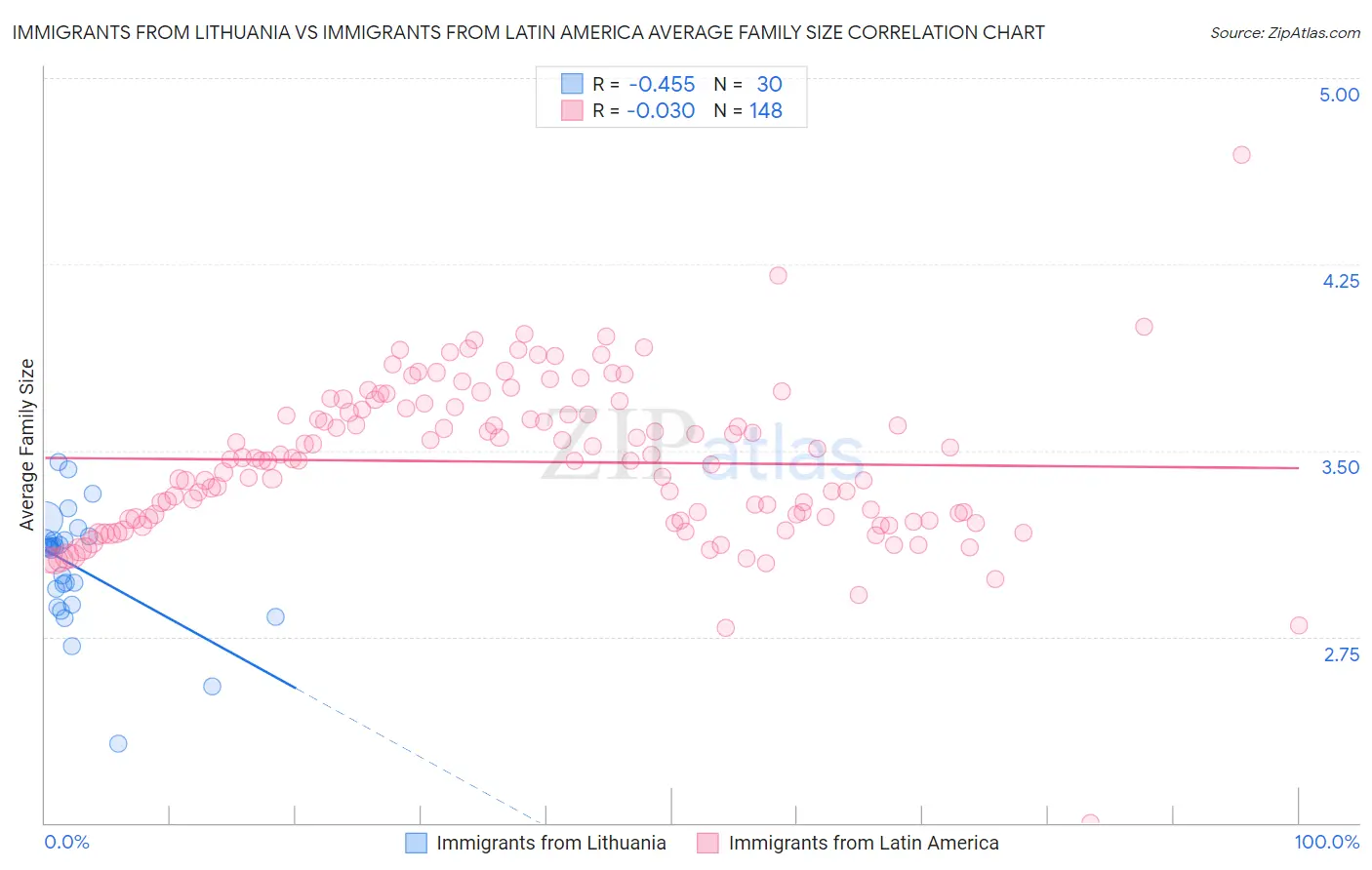 Immigrants from Lithuania vs Immigrants from Latin America Average Family Size