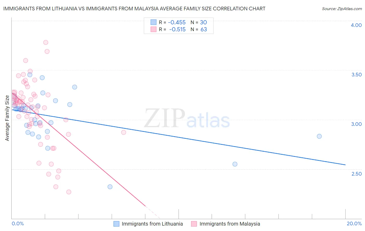 Immigrants from Lithuania vs Immigrants from Malaysia Average Family Size