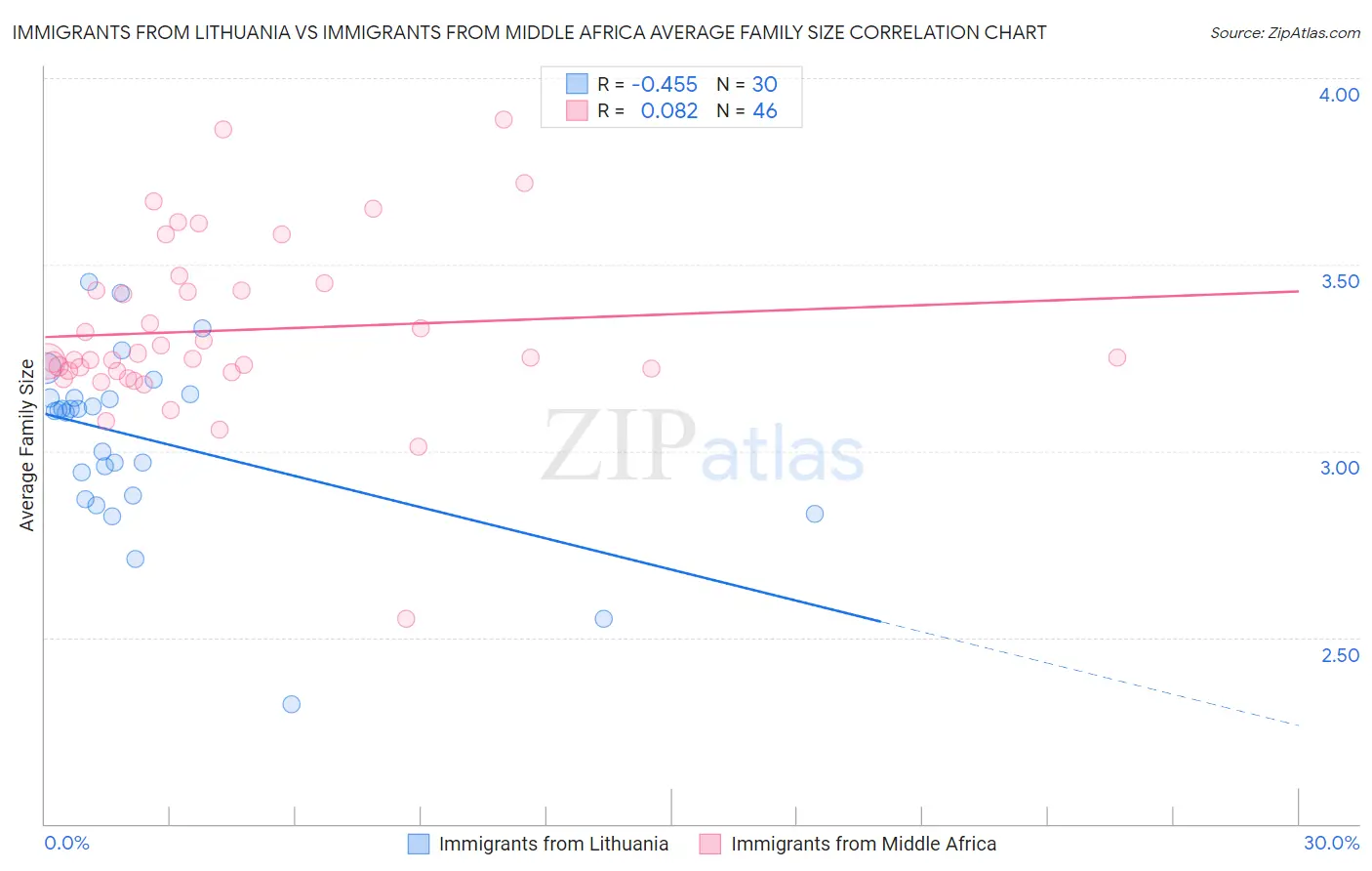 Immigrants from Lithuania vs Immigrants from Middle Africa Average Family Size