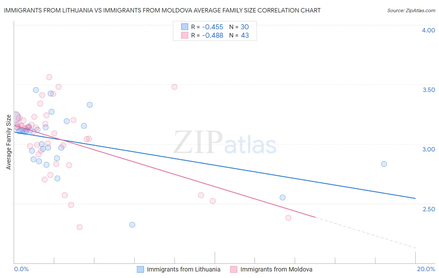 Immigrants from Lithuania vs Immigrants from Moldova Average Family Size