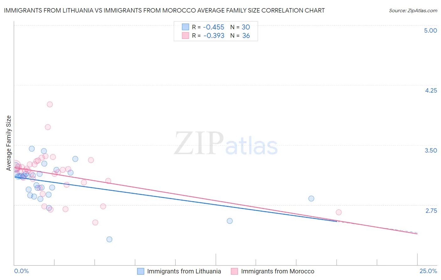 Immigrants from Lithuania vs Immigrants from Morocco Average Family Size