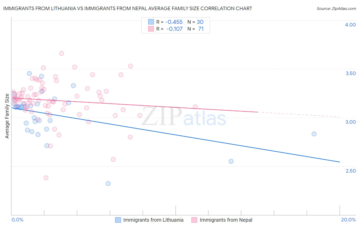 Immigrants from Lithuania vs Immigrants from Nepal Average Family Size