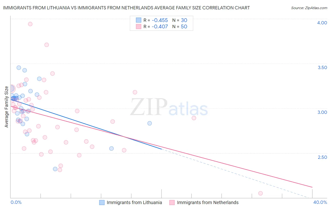 Immigrants from Lithuania vs Immigrants from Netherlands Average Family Size