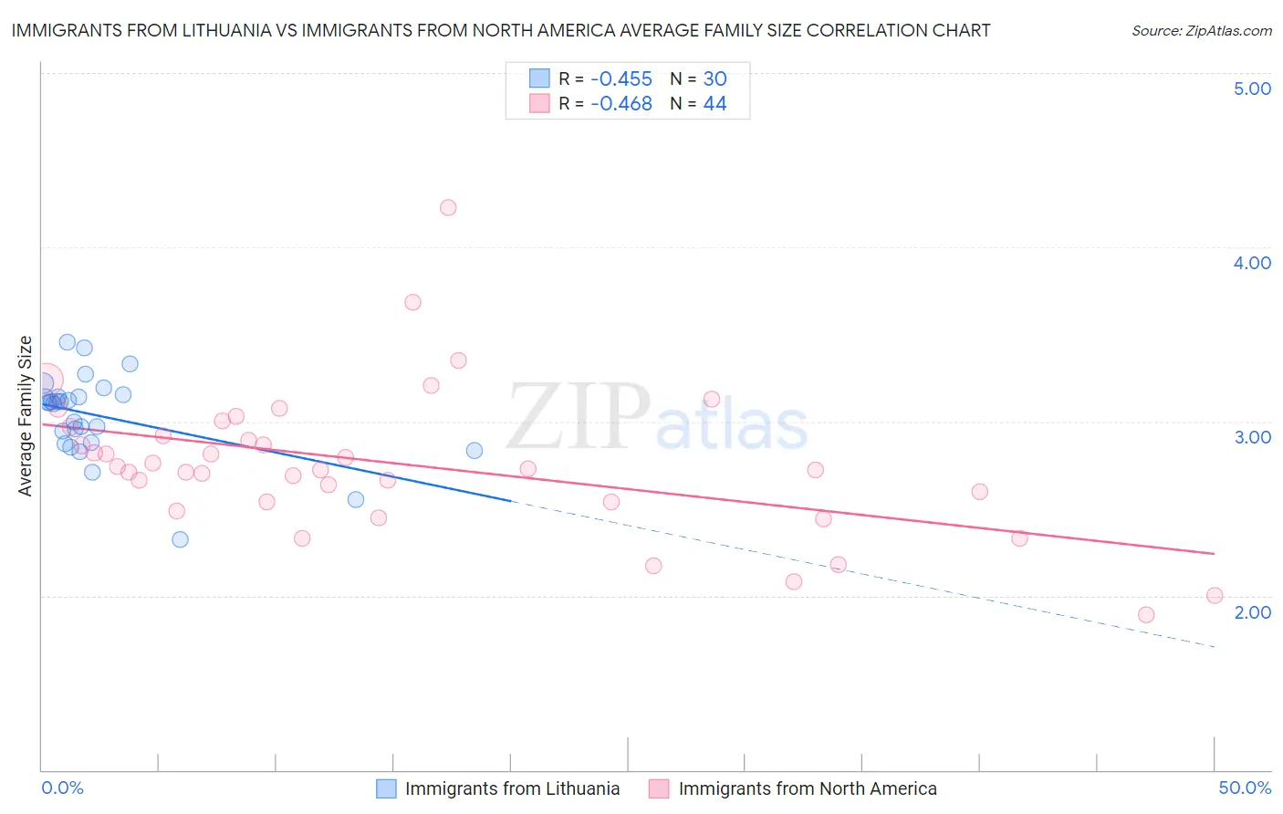 Immigrants from Lithuania vs Immigrants from North America Average Family Size