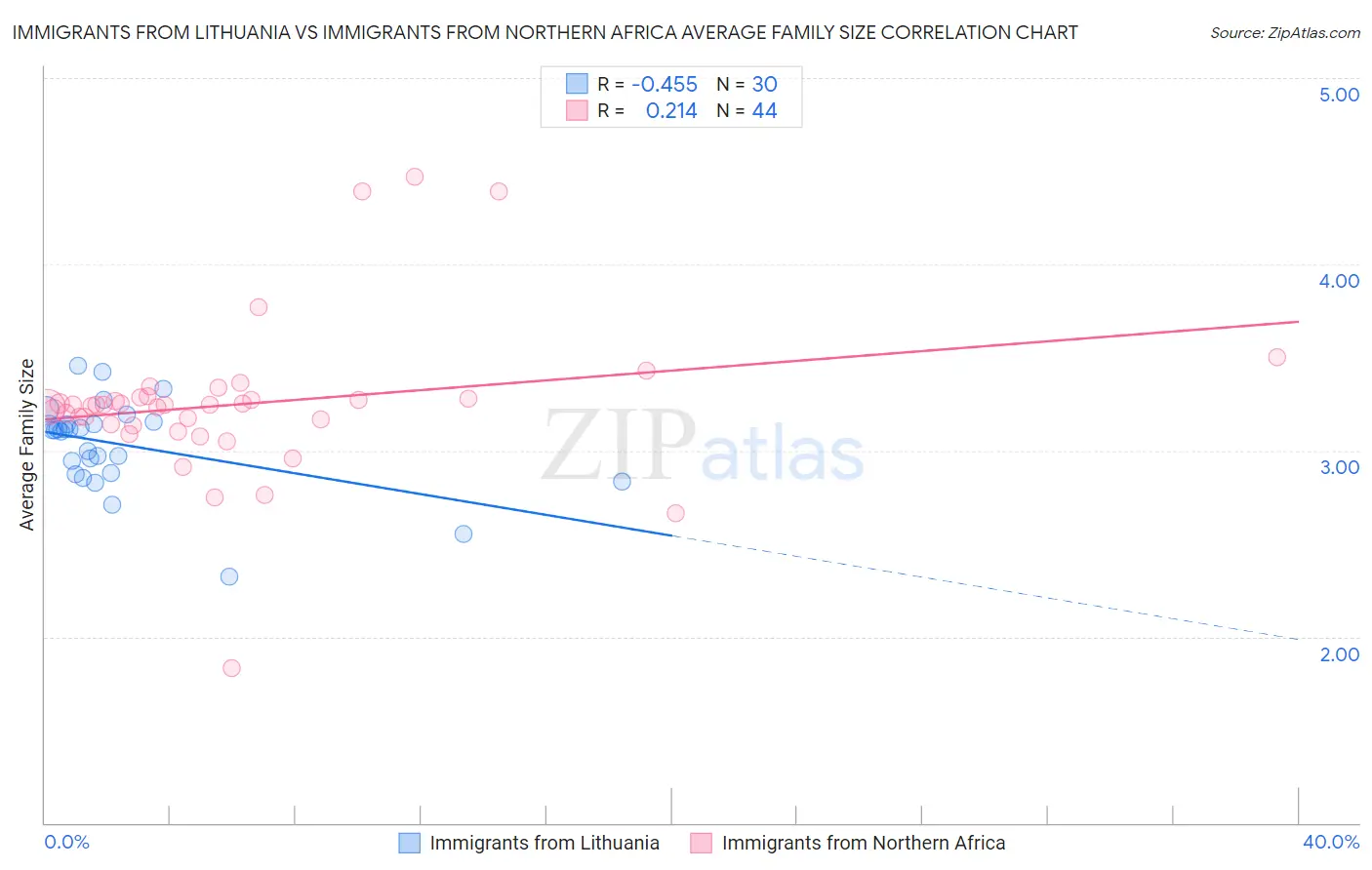 Immigrants from Lithuania vs Immigrants from Northern Africa Average Family Size