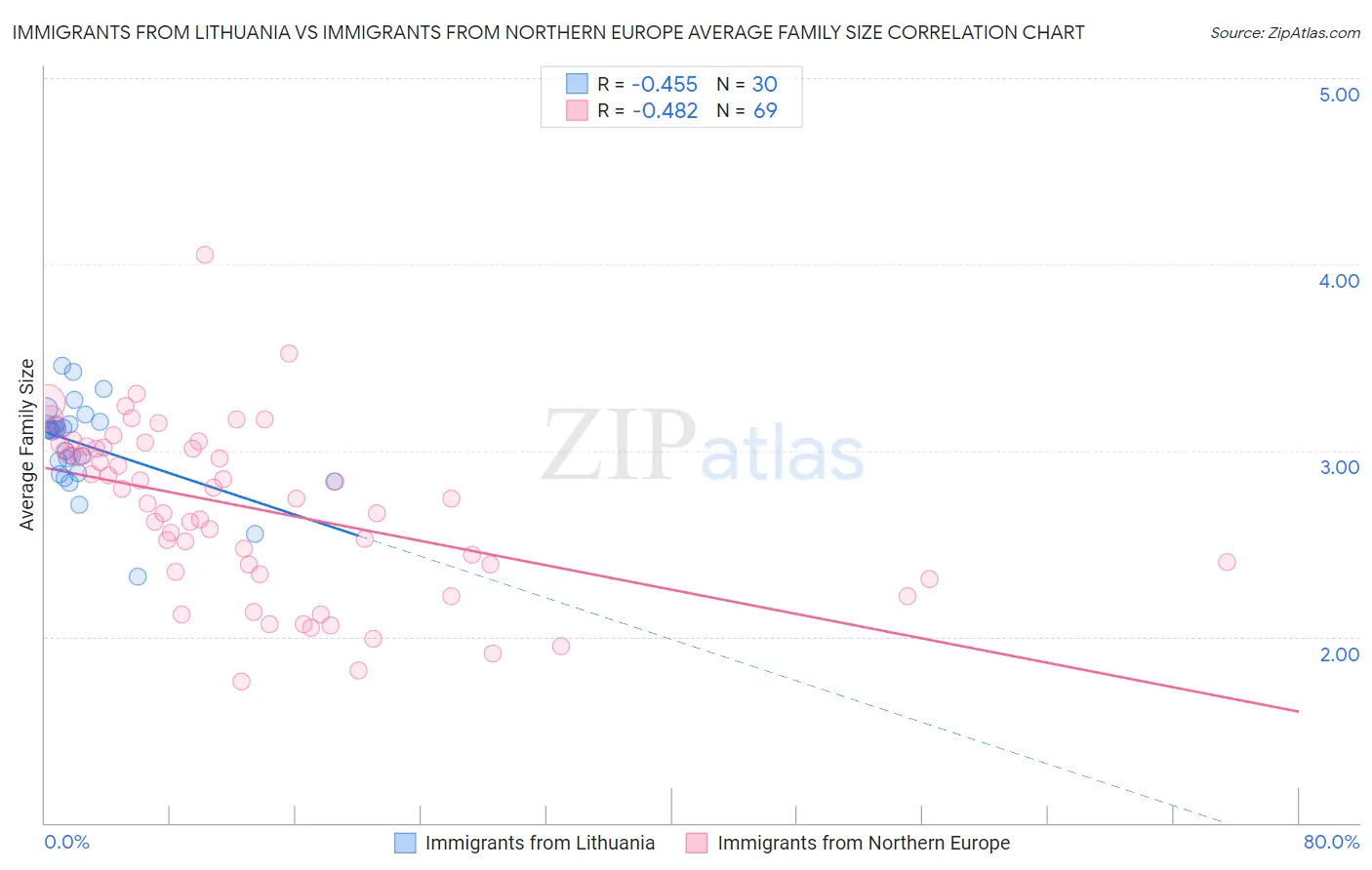Immigrants from Lithuania vs Immigrants from Northern Europe Average Family Size