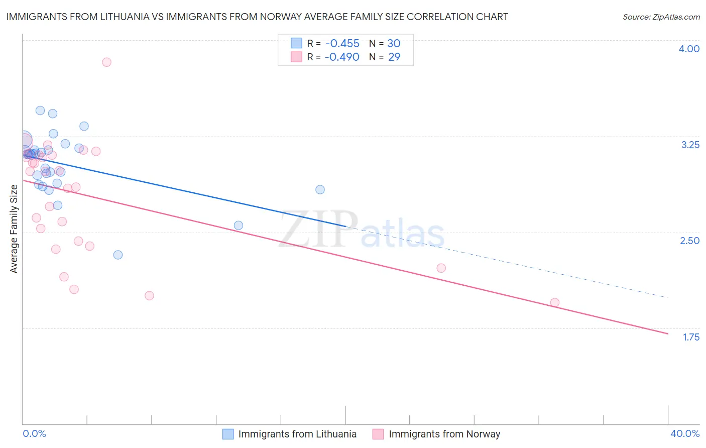 Immigrants from Lithuania vs Immigrants from Norway Average Family Size