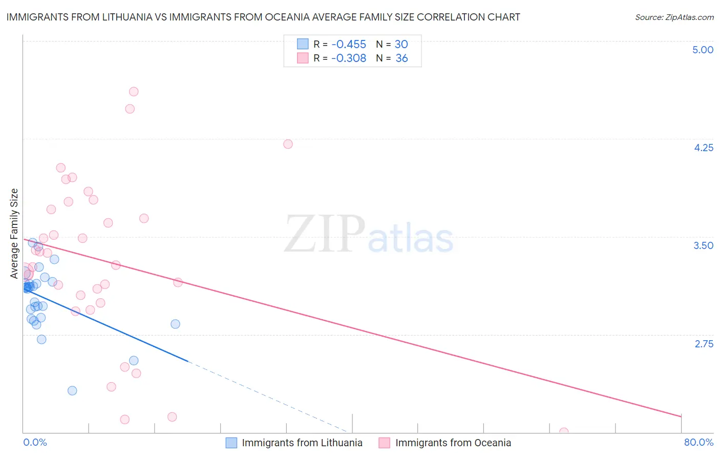 Immigrants from Lithuania vs Immigrants from Oceania Average Family Size