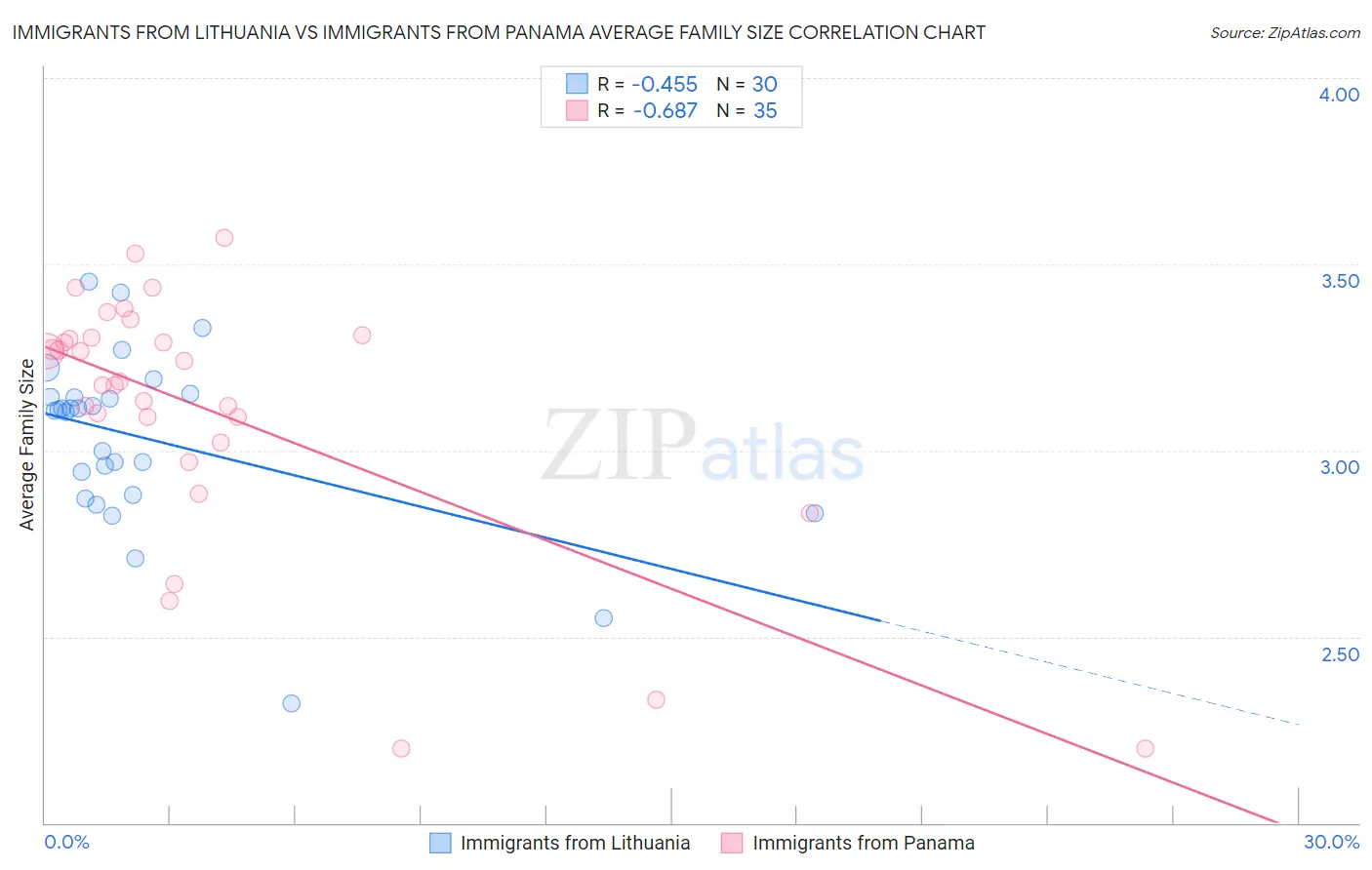 Immigrants from Lithuania vs Immigrants from Panama Average Family Size