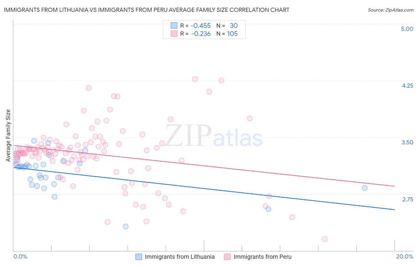 Immigrants from Lithuania vs Immigrants from Peru Average Family Size