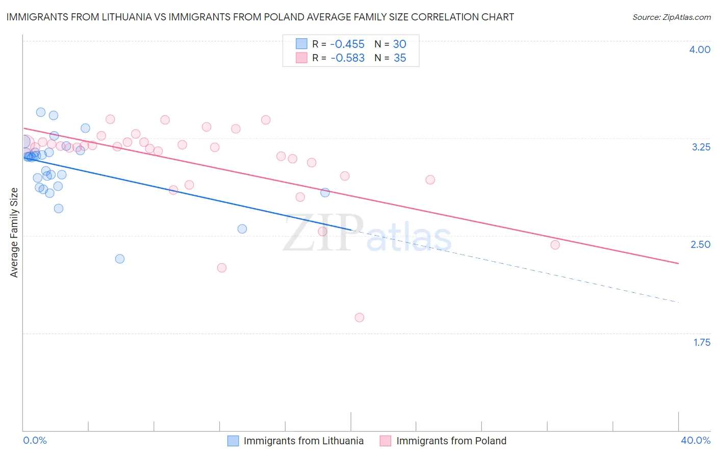 Immigrants from Lithuania vs Immigrants from Poland Average Family Size