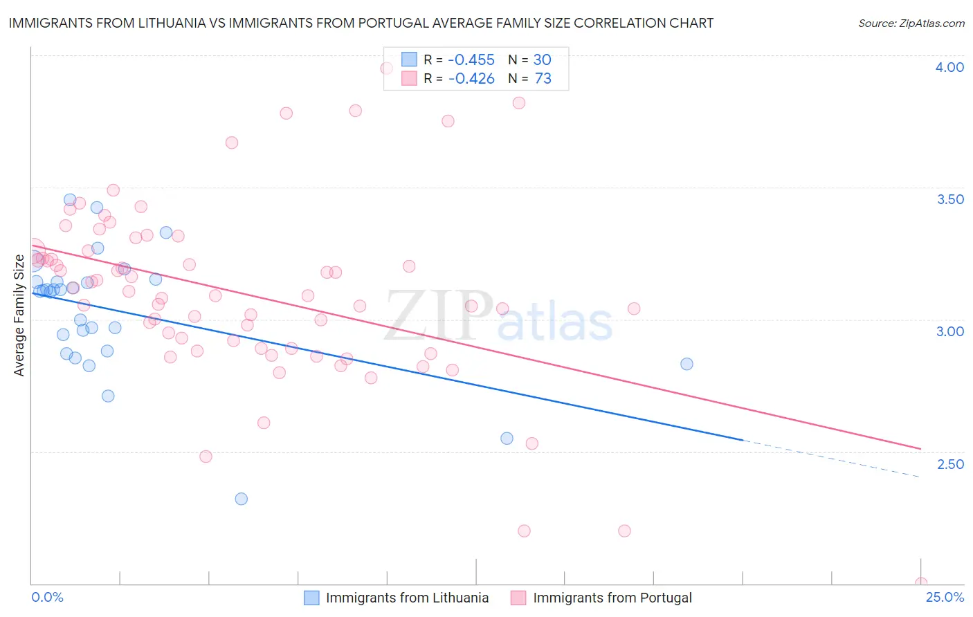 Immigrants from Lithuania vs Immigrants from Portugal Average Family Size