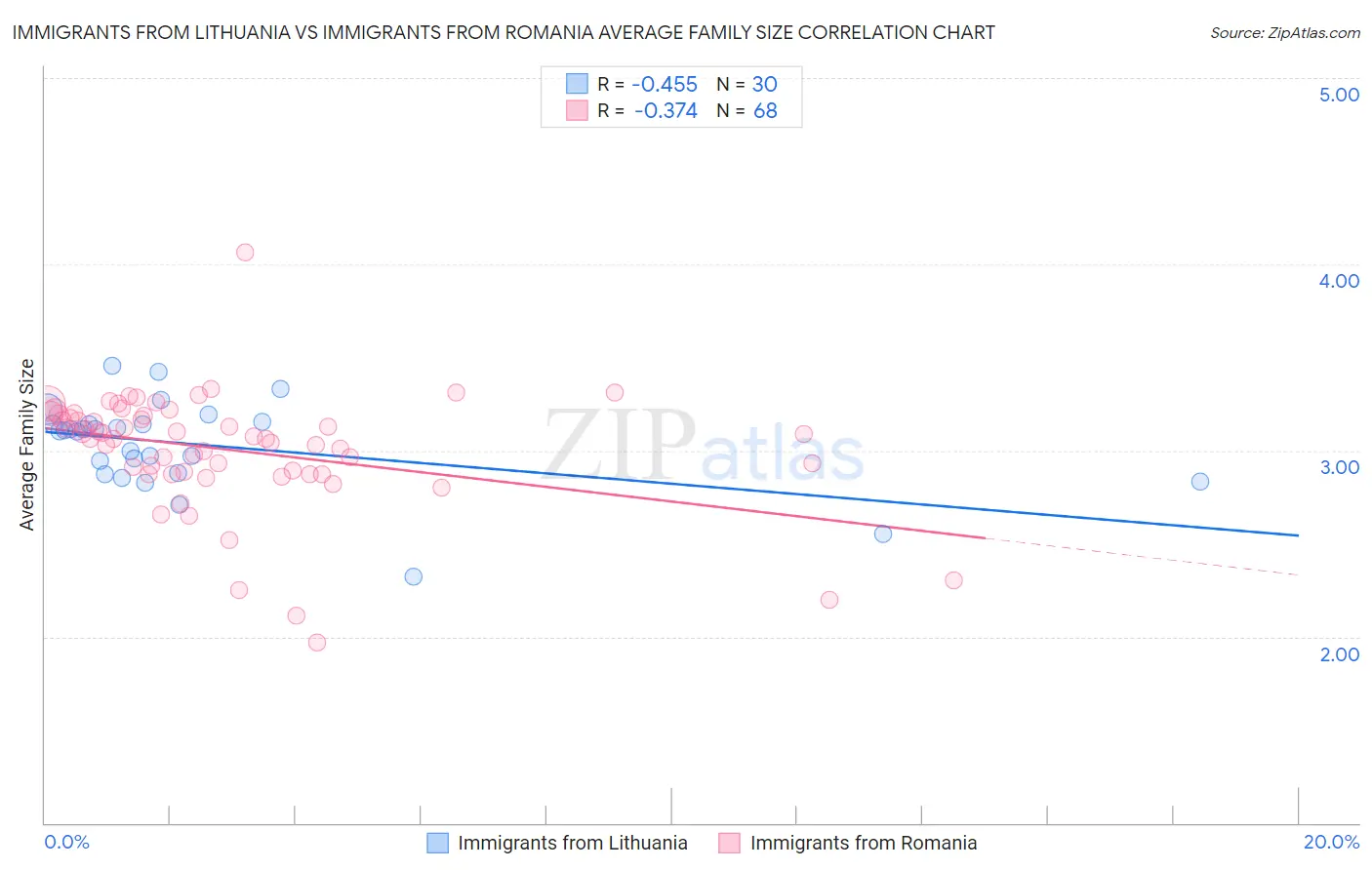 Immigrants from Lithuania vs Immigrants from Romania Average Family Size