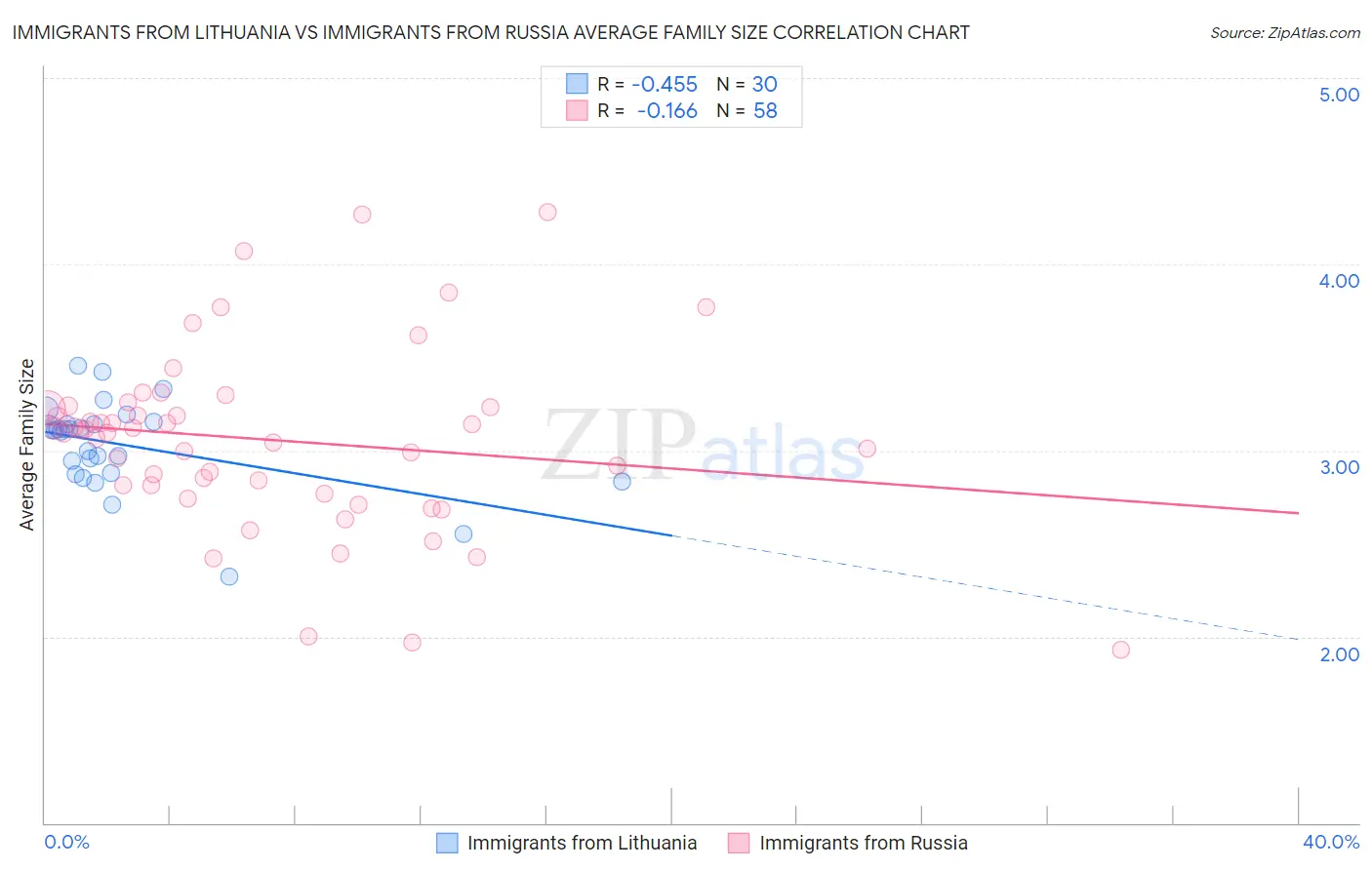 Immigrants from Lithuania vs Immigrants from Russia Average Family Size