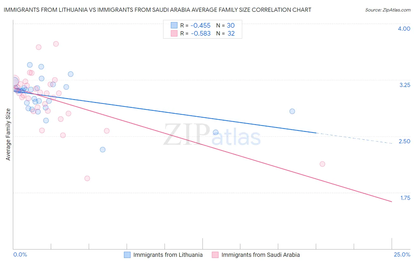 Immigrants from Lithuania vs Immigrants from Saudi Arabia Average Family Size