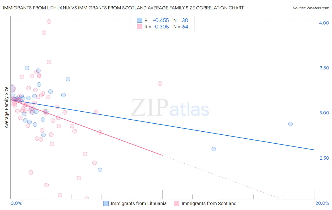 Immigrants from Lithuania vs Immigrants from Scotland Average Family Size