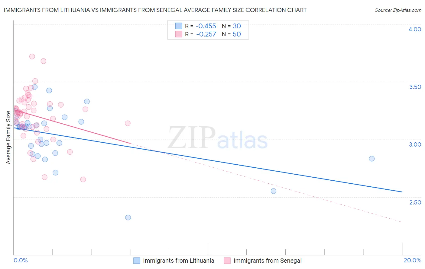 Immigrants from Lithuania vs Immigrants from Senegal Average Family Size
