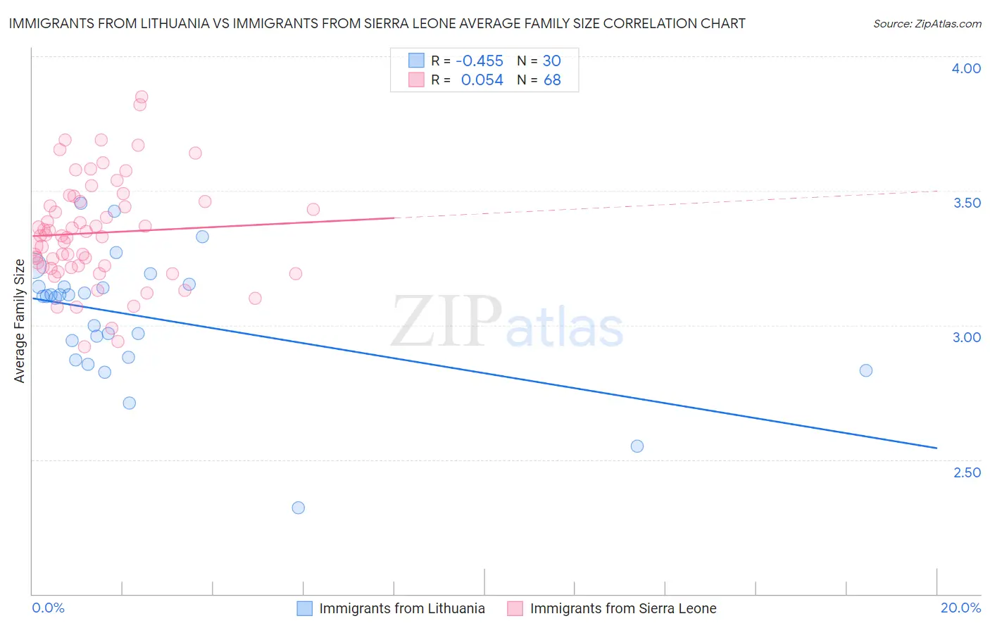 Immigrants from Lithuania vs Immigrants from Sierra Leone Average Family Size
