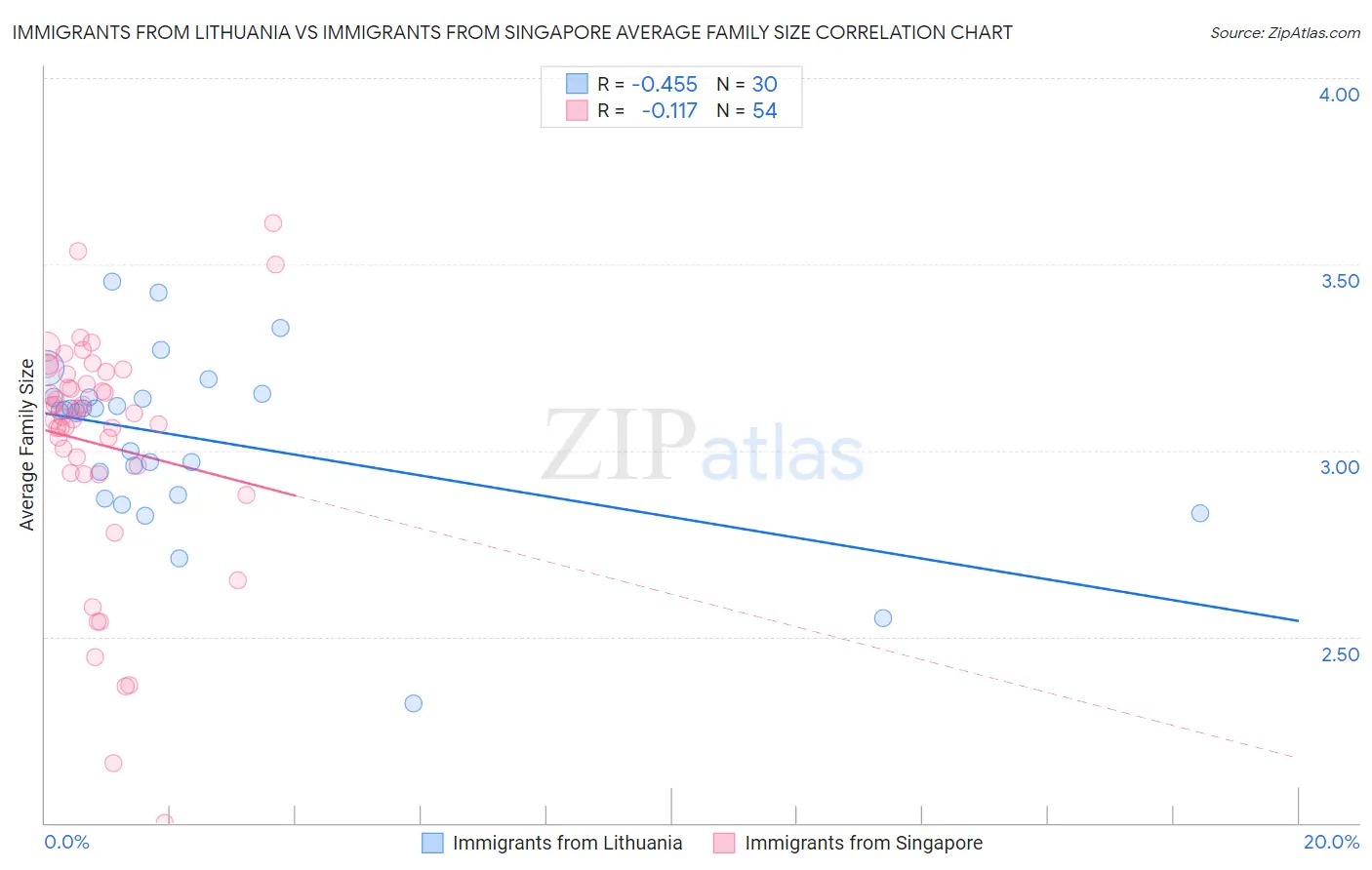 Immigrants from Lithuania vs Immigrants from Singapore Average Family Size