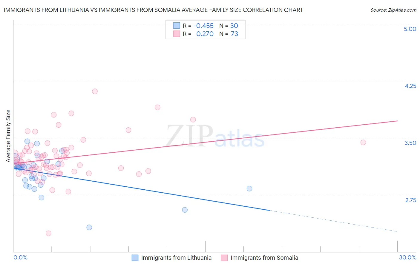 Immigrants from Lithuania vs Immigrants from Somalia Average Family Size