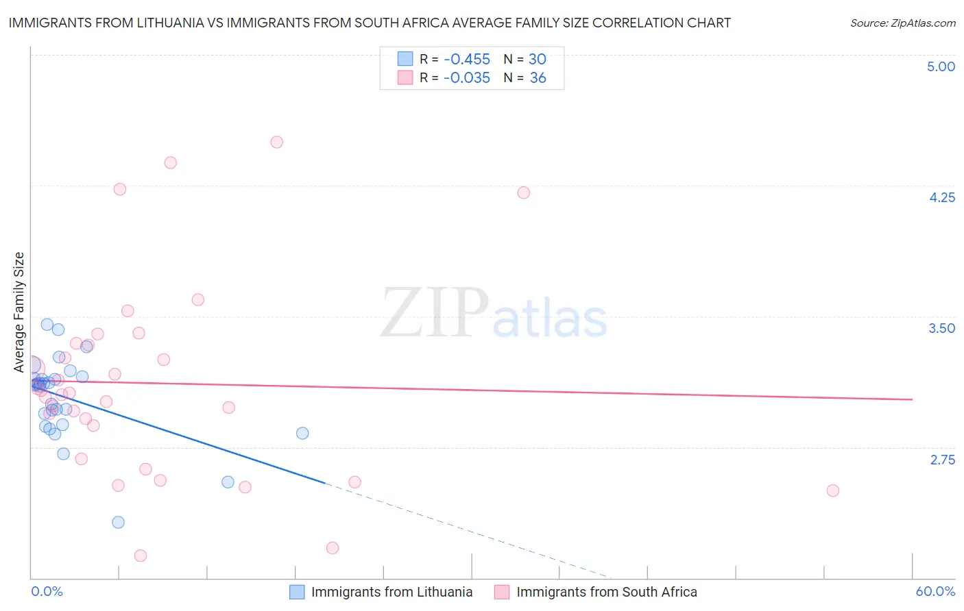 Immigrants from Lithuania vs Immigrants from South Africa Average Family Size