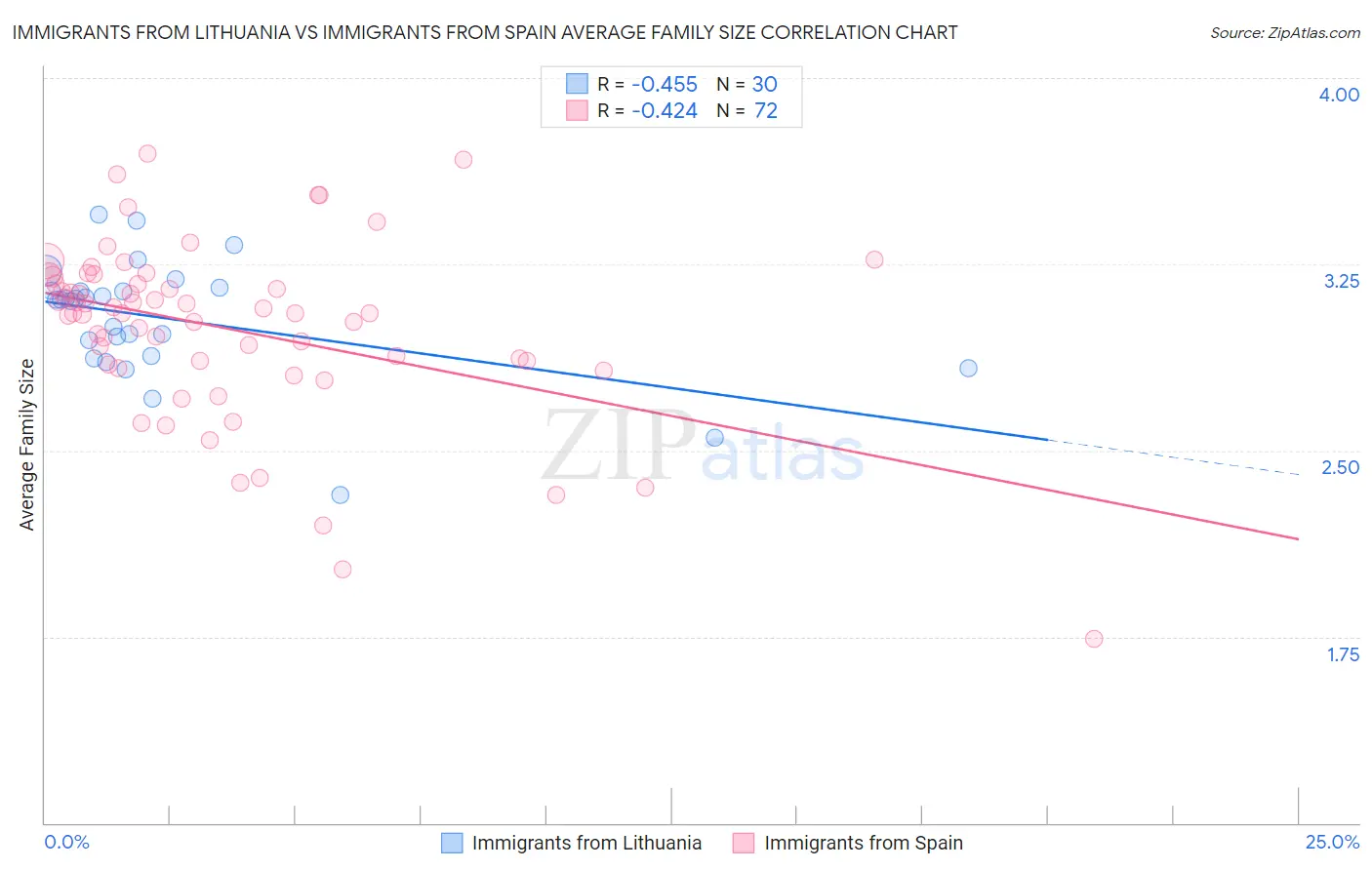 Immigrants from Lithuania vs Immigrants from Spain Average Family Size