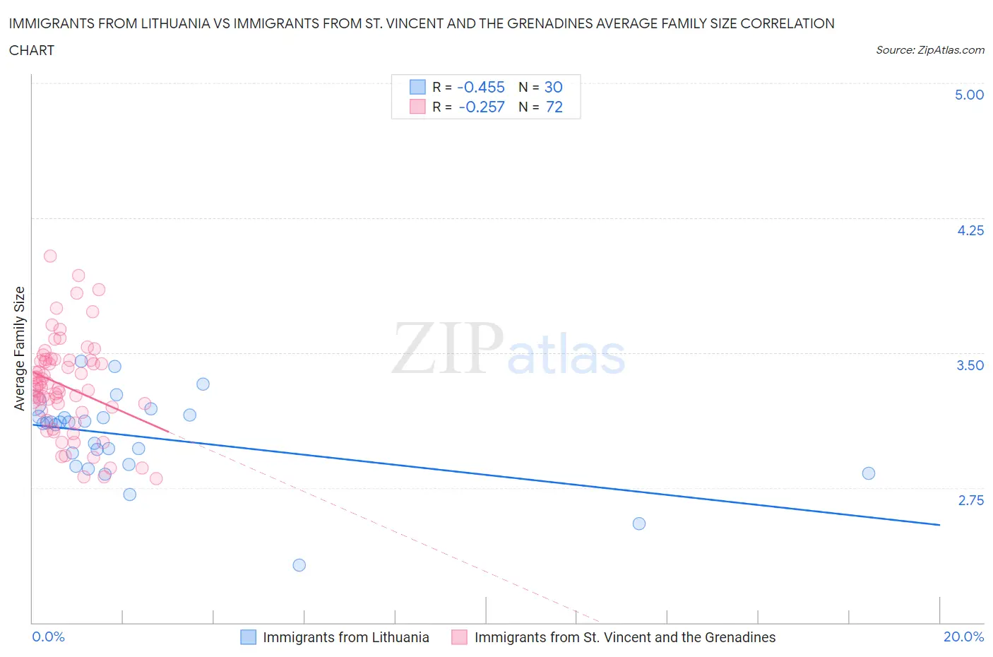 Immigrants from Lithuania vs Immigrants from St. Vincent and the Grenadines Average Family Size