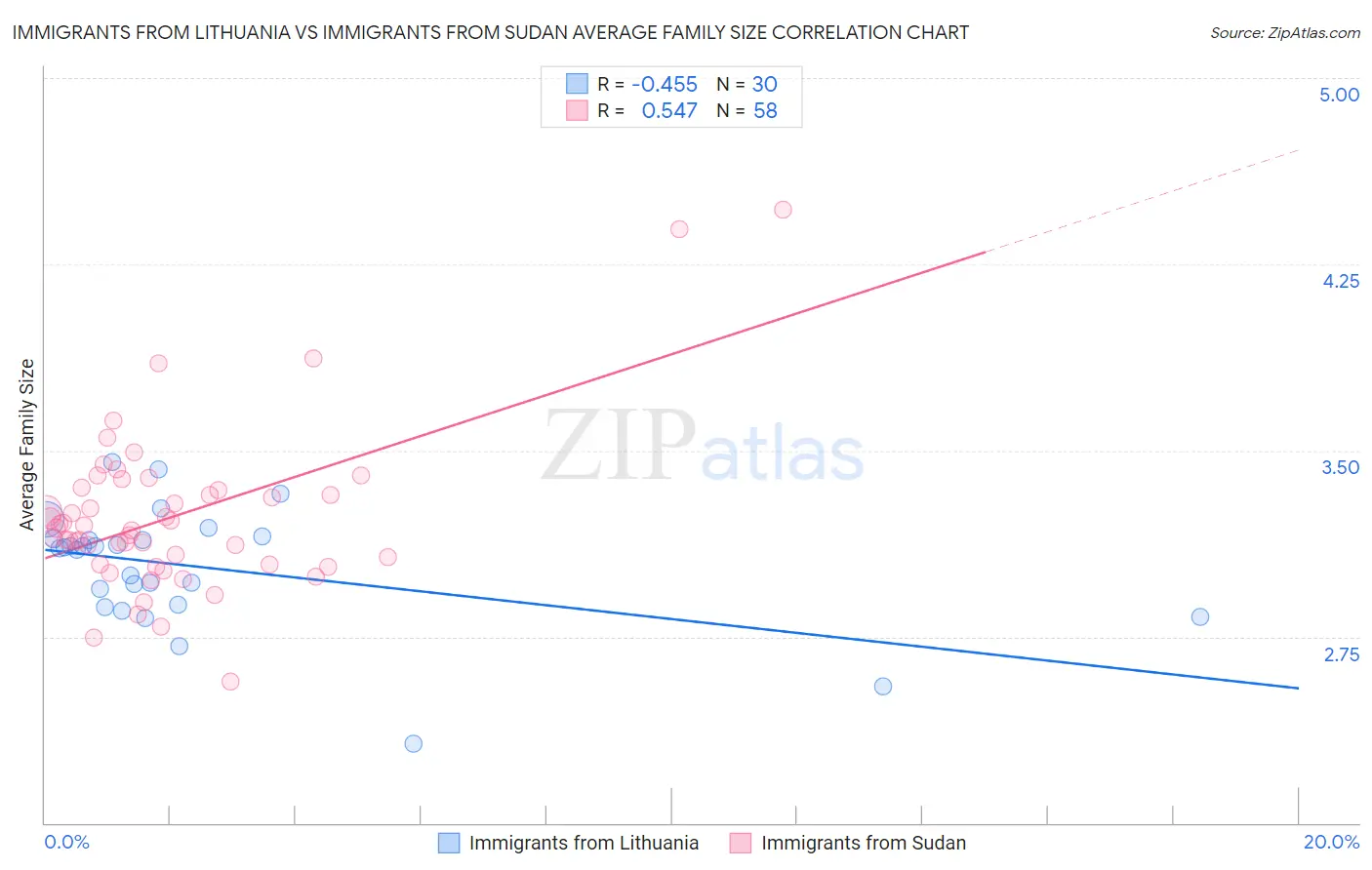 Immigrants from Lithuania vs Immigrants from Sudan Average Family Size