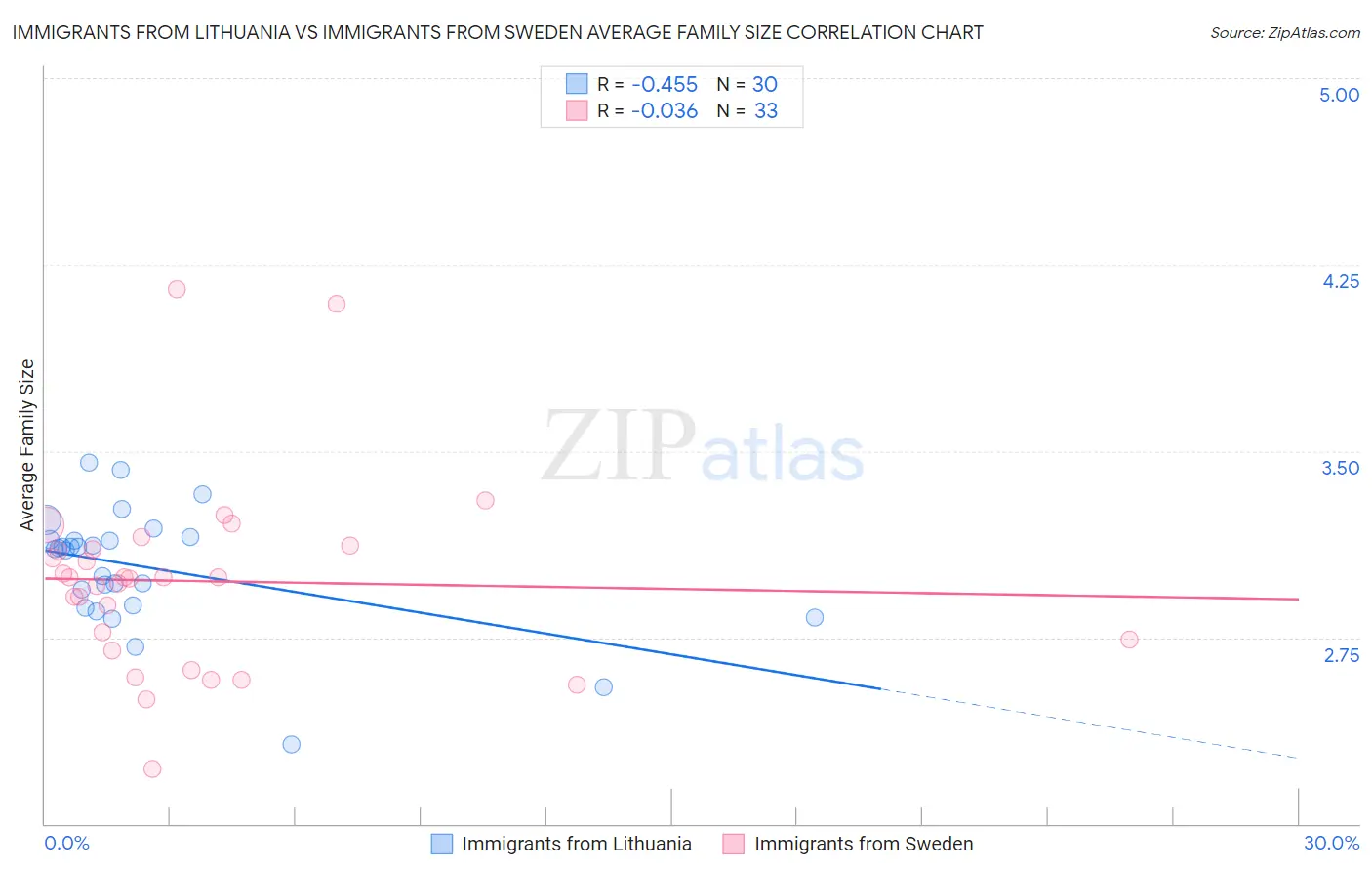 Immigrants from Lithuania vs Immigrants from Sweden Average Family Size