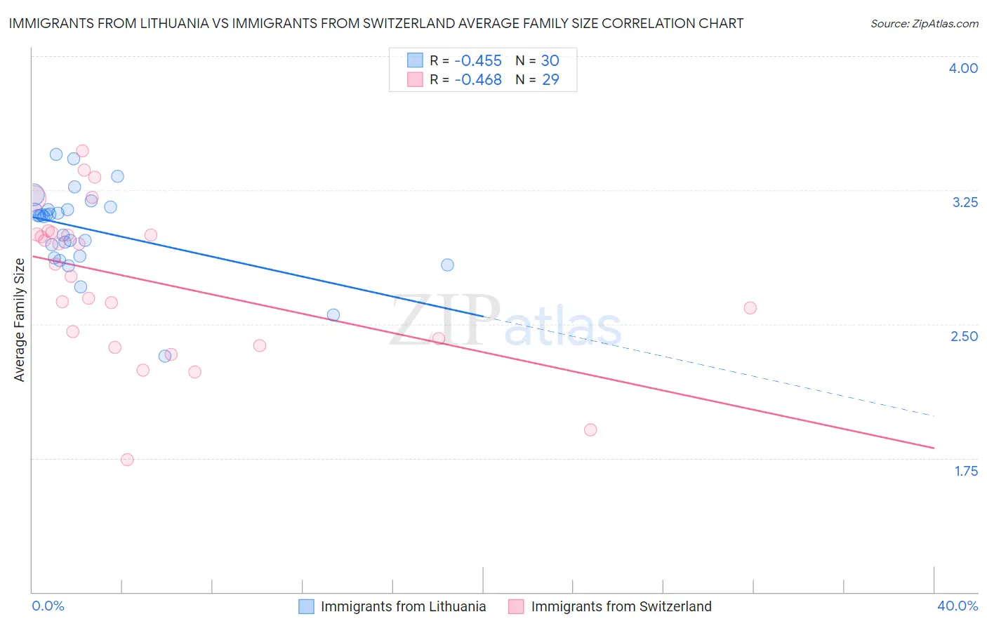 Immigrants from Lithuania vs Immigrants from Switzerland Average Family Size