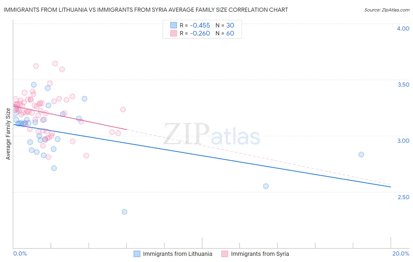 Immigrants from Lithuania vs Immigrants from Syria Average Family Size