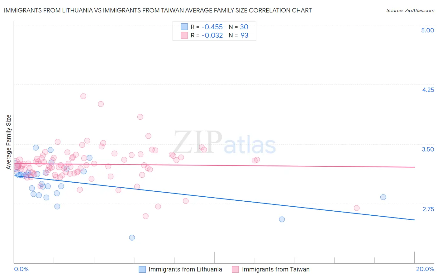 Immigrants from Lithuania vs Immigrants from Taiwan Average Family Size