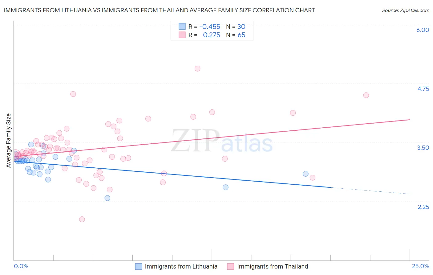 Immigrants from Lithuania vs Immigrants from Thailand Average Family Size