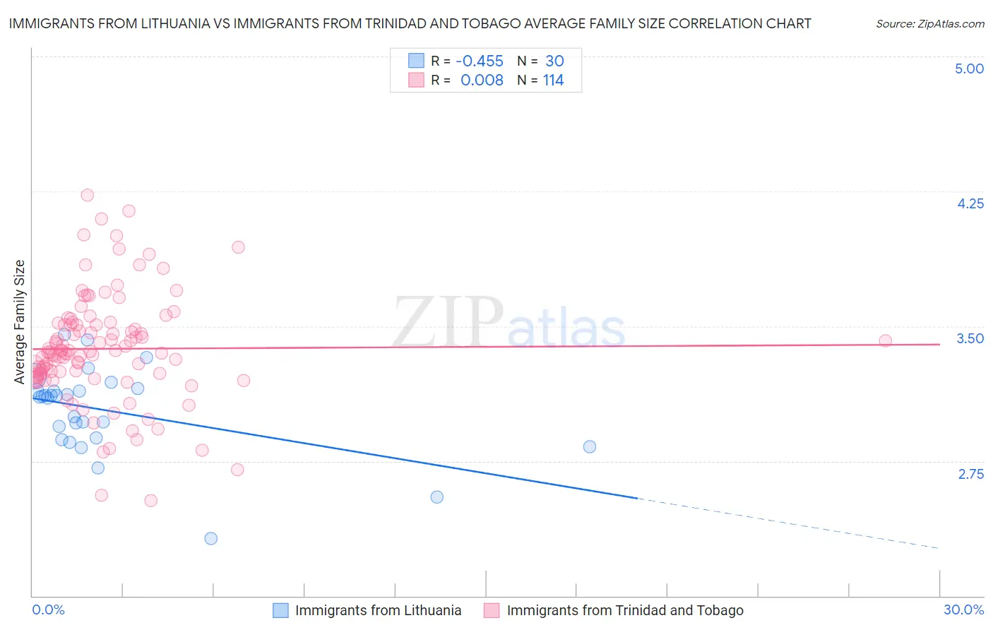 Immigrants from Lithuania vs Immigrants from Trinidad and Tobago Average Family Size