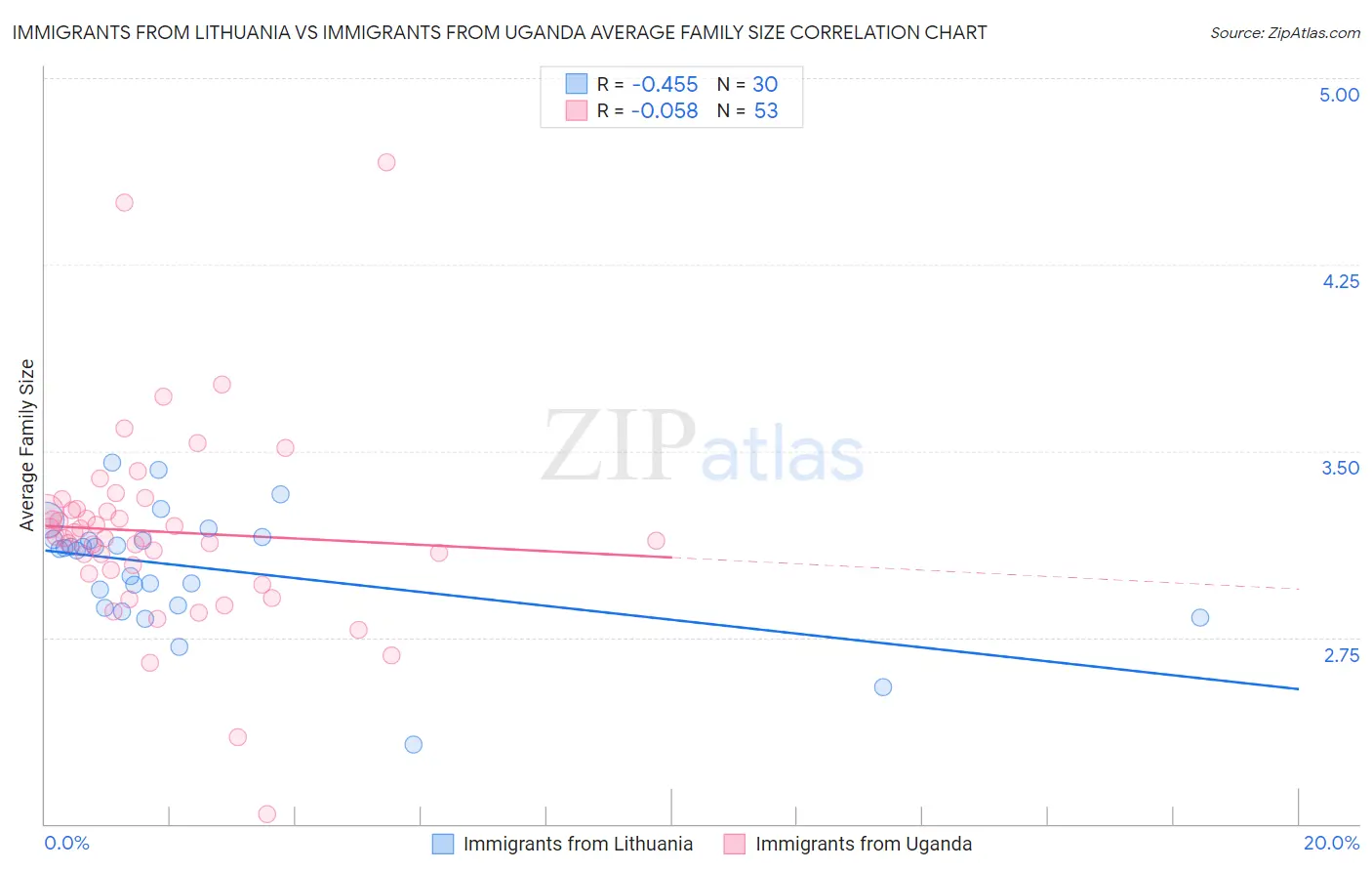 Immigrants from Lithuania vs Immigrants from Uganda Average Family Size