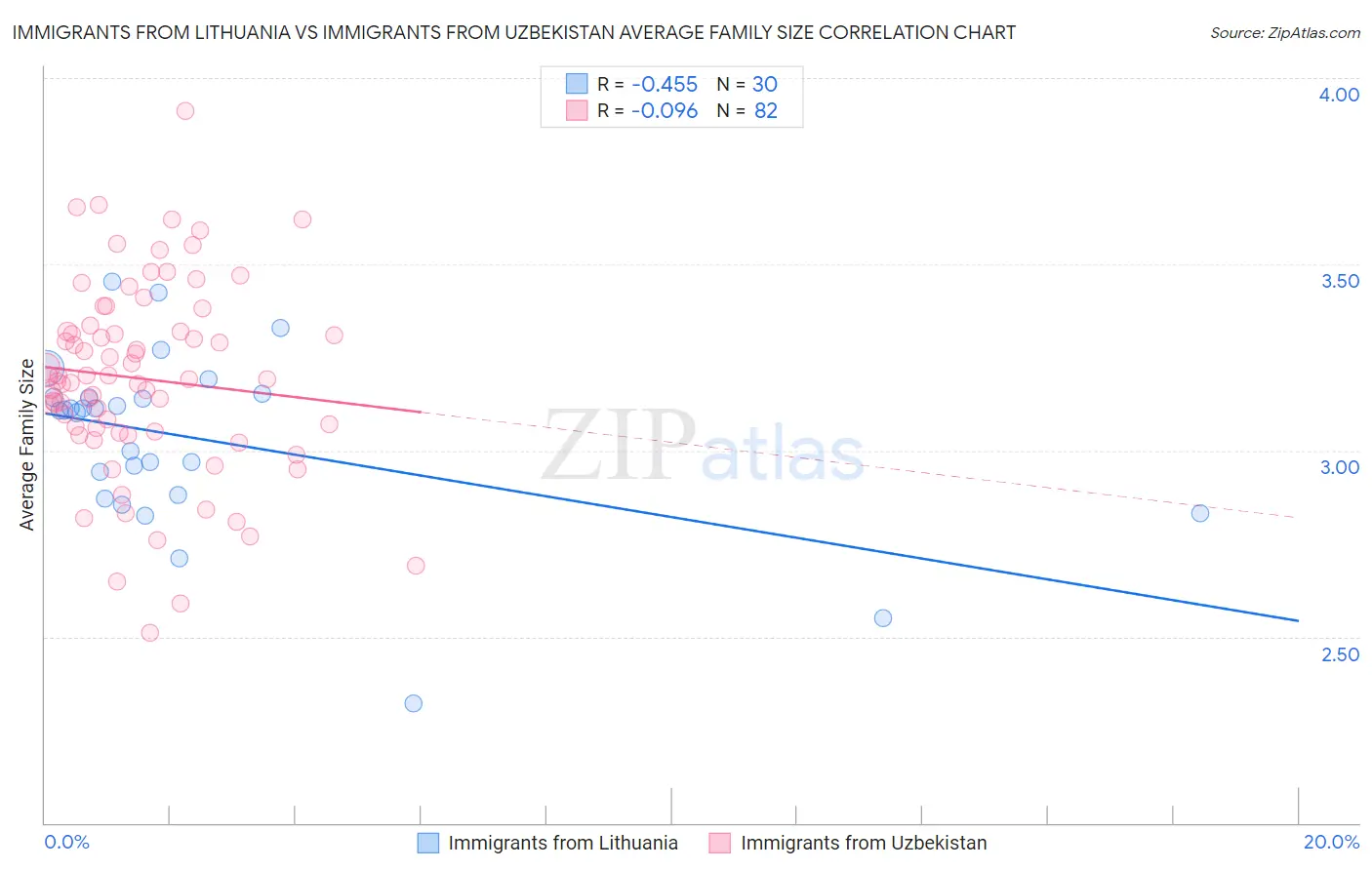 Immigrants from Lithuania vs Immigrants from Uzbekistan Average Family Size