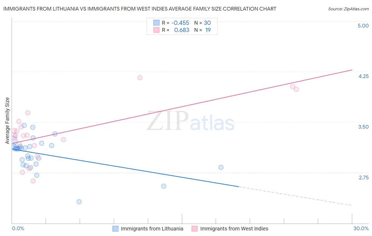 Immigrants from Lithuania vs Immigrants from West Indies Average Family Size