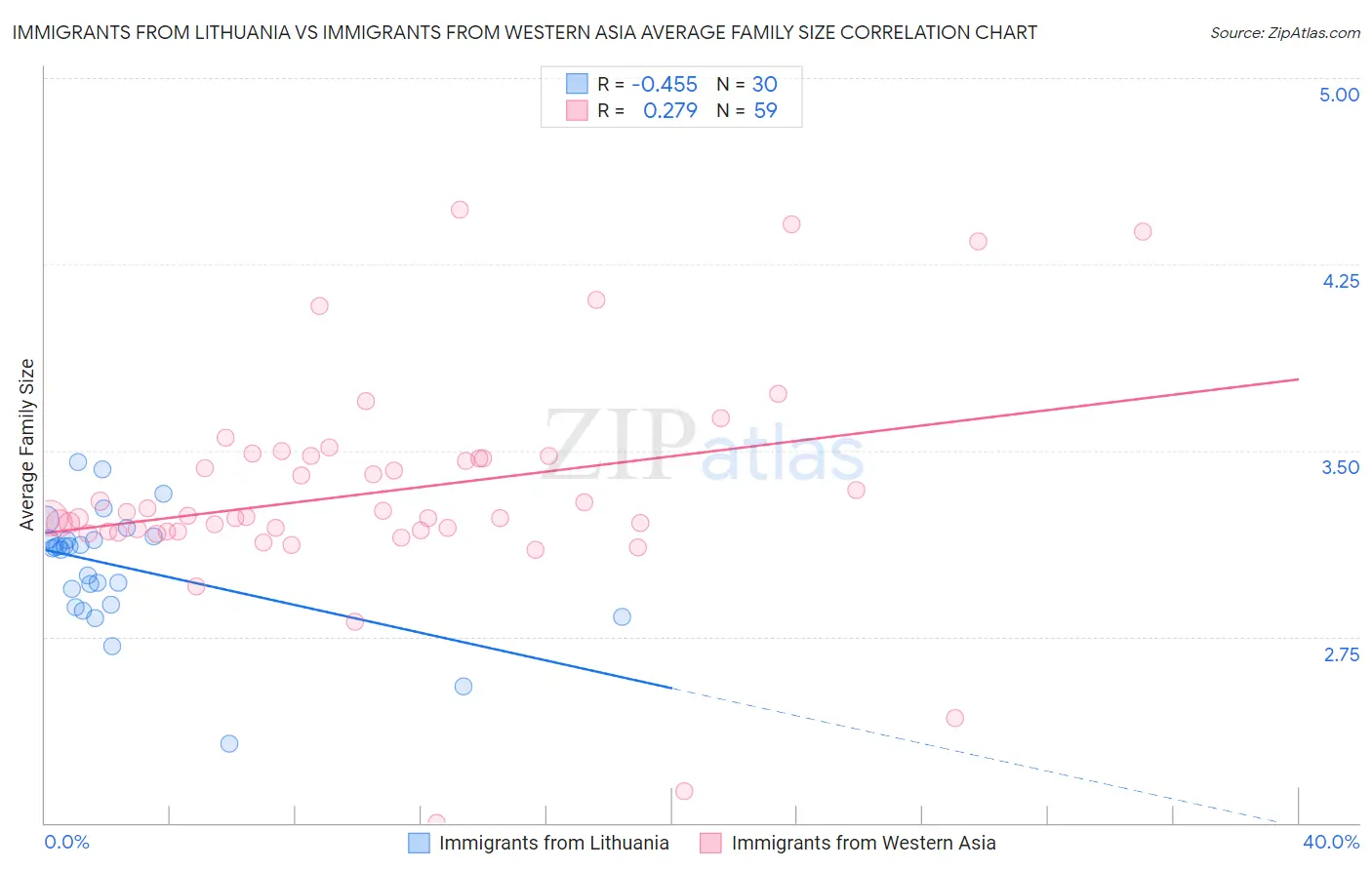Immigrants from Lithuania vs Immigrants from Western Asia Average Family Size