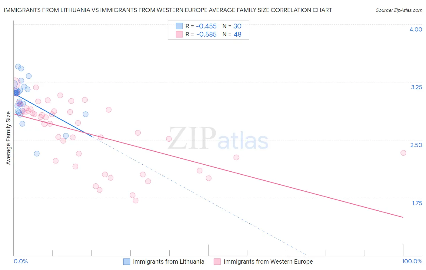 Immigrants from Lithuania vs Immigrants from Western Europe Average Family Size