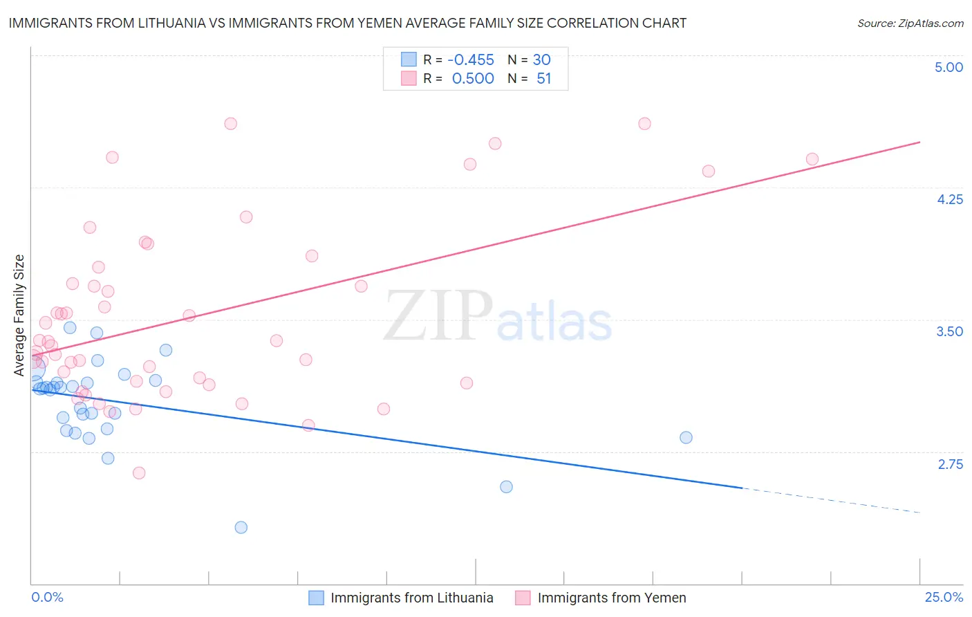 Immigrants from Lithuania vs Immigrants from Yemen Average Family Size