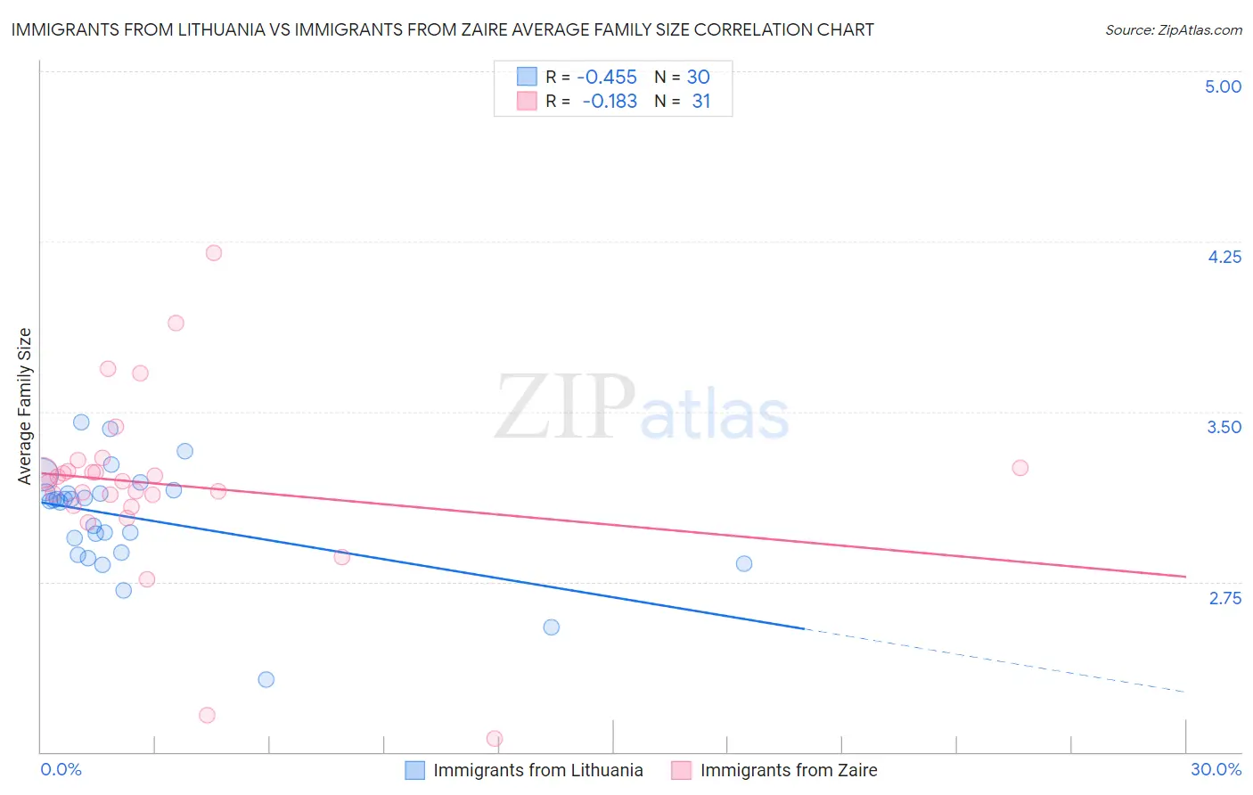 Immigrants from Lithuania vs Immigrants from Zaire Average Family Size