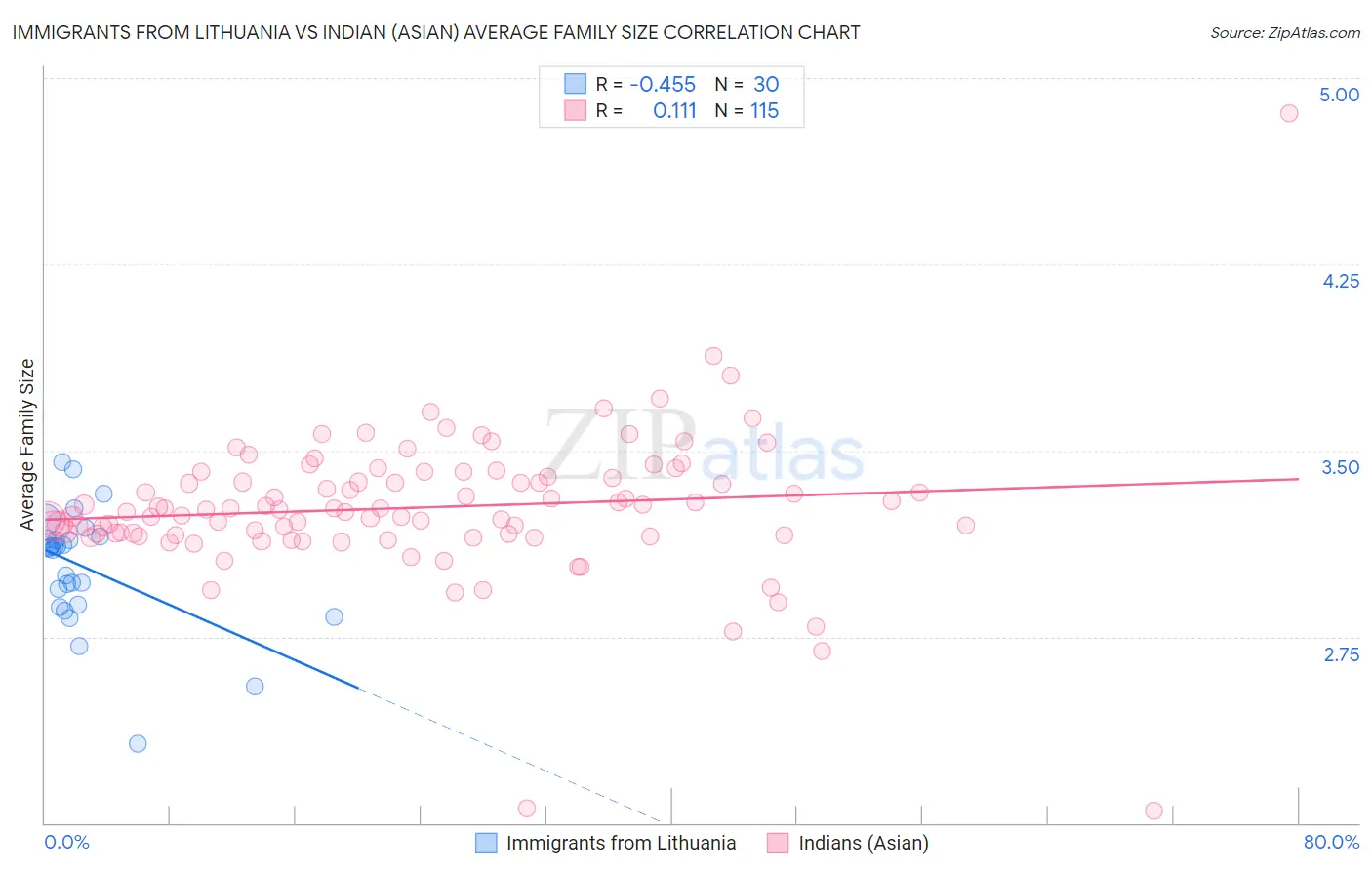 Immigrants from Lithuania vs Indian (Asian) Average Family Size
