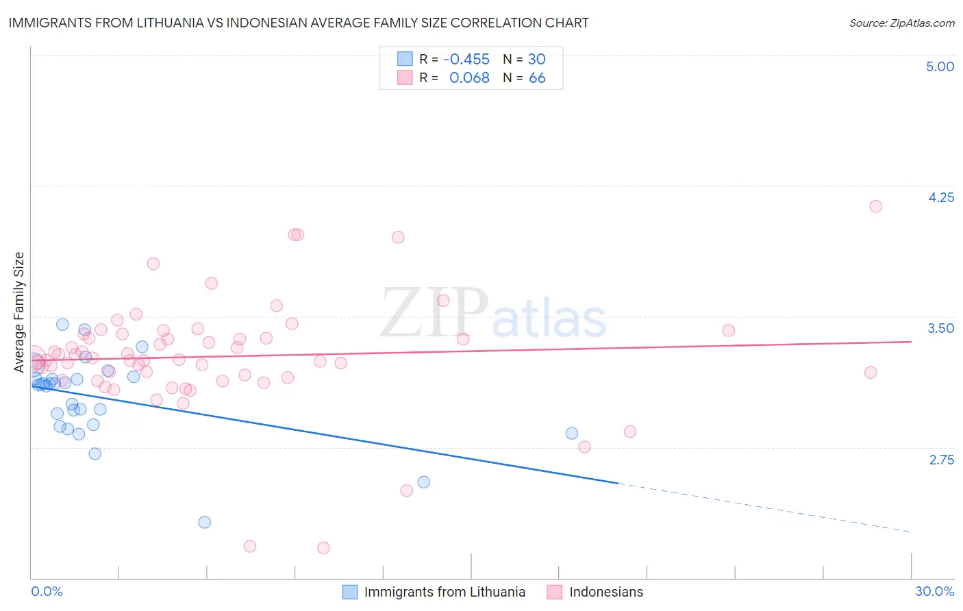 Immigrants from Lithuania vs Indonesian Average Family Size