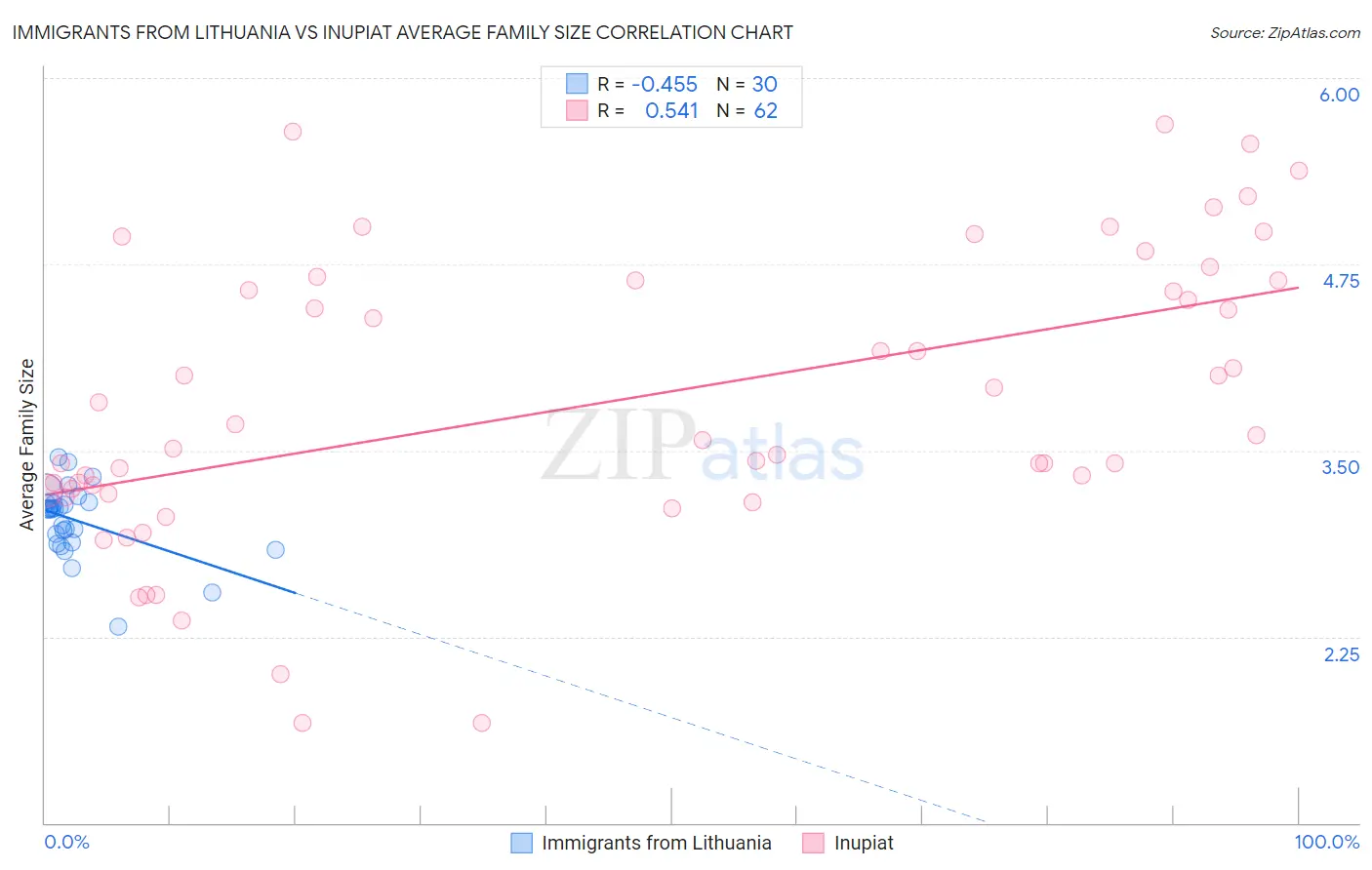 Immigrants from Lithuania vs Inupiat Average Family Size