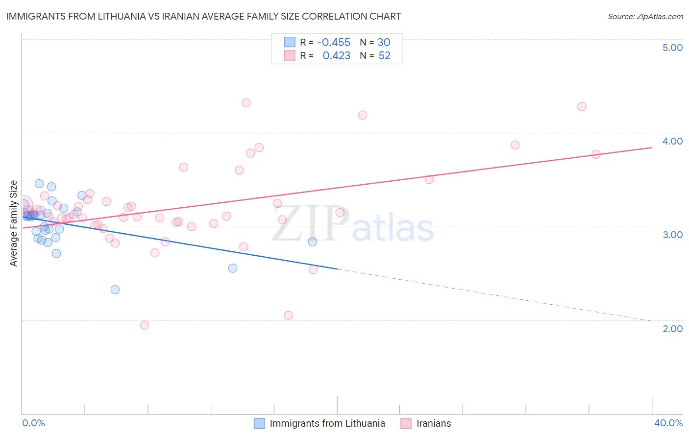 Immigrants from Lithuania vs Iranian Average Family Size