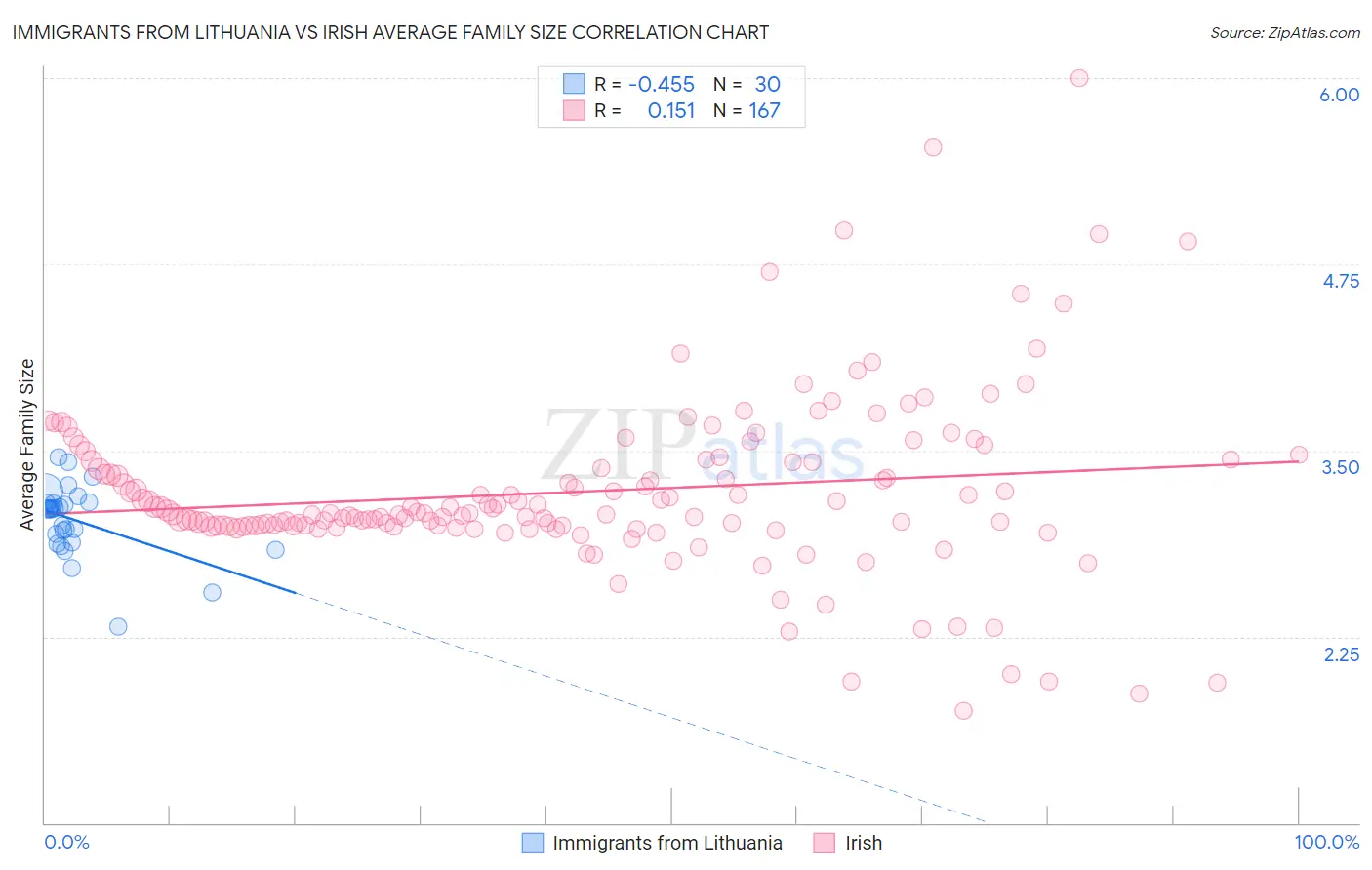 Immigrants from Lithuania vs Irish Average Family Size