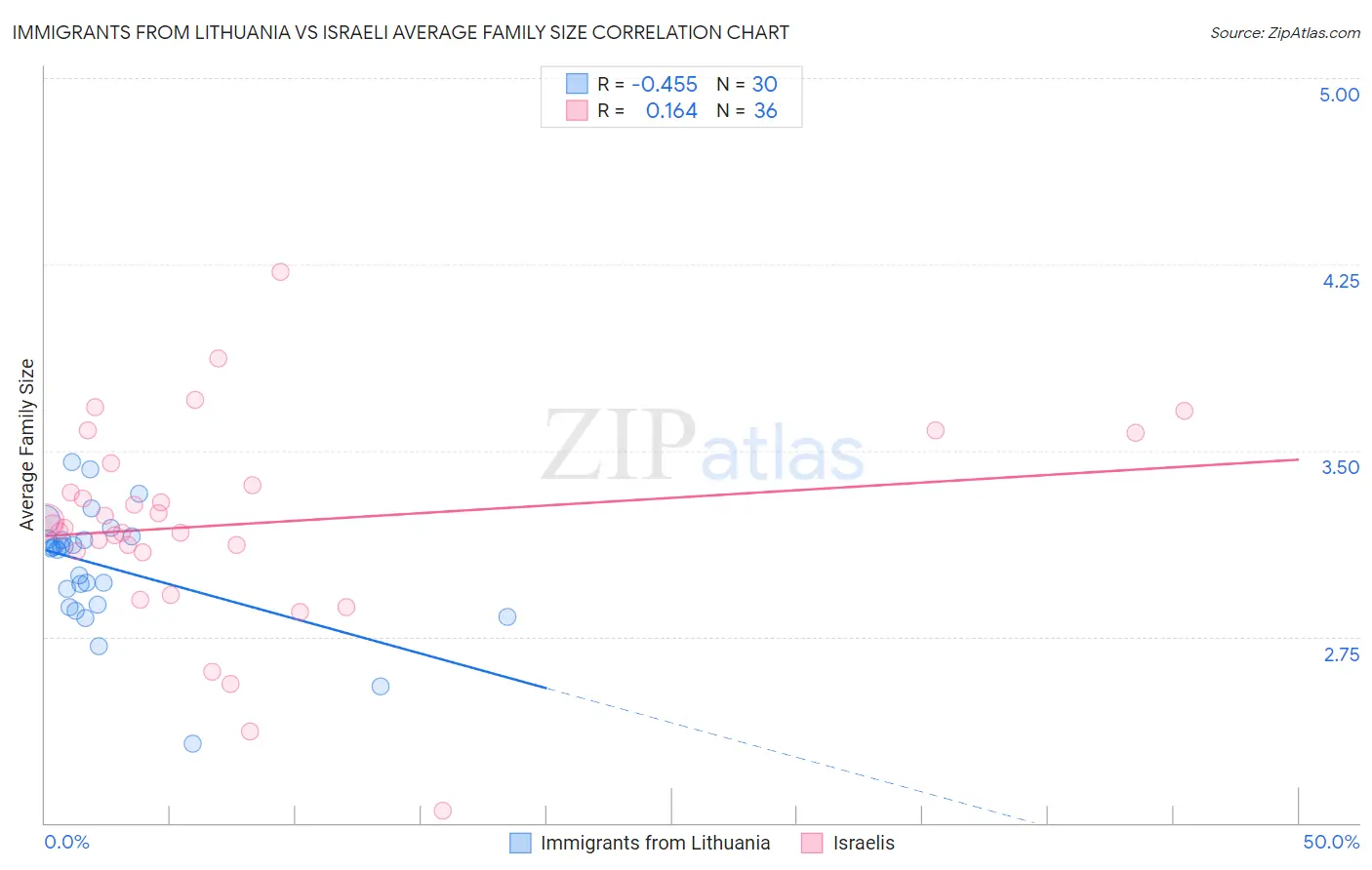 Immigrants from Lithuania vs Israeli Average Family Size