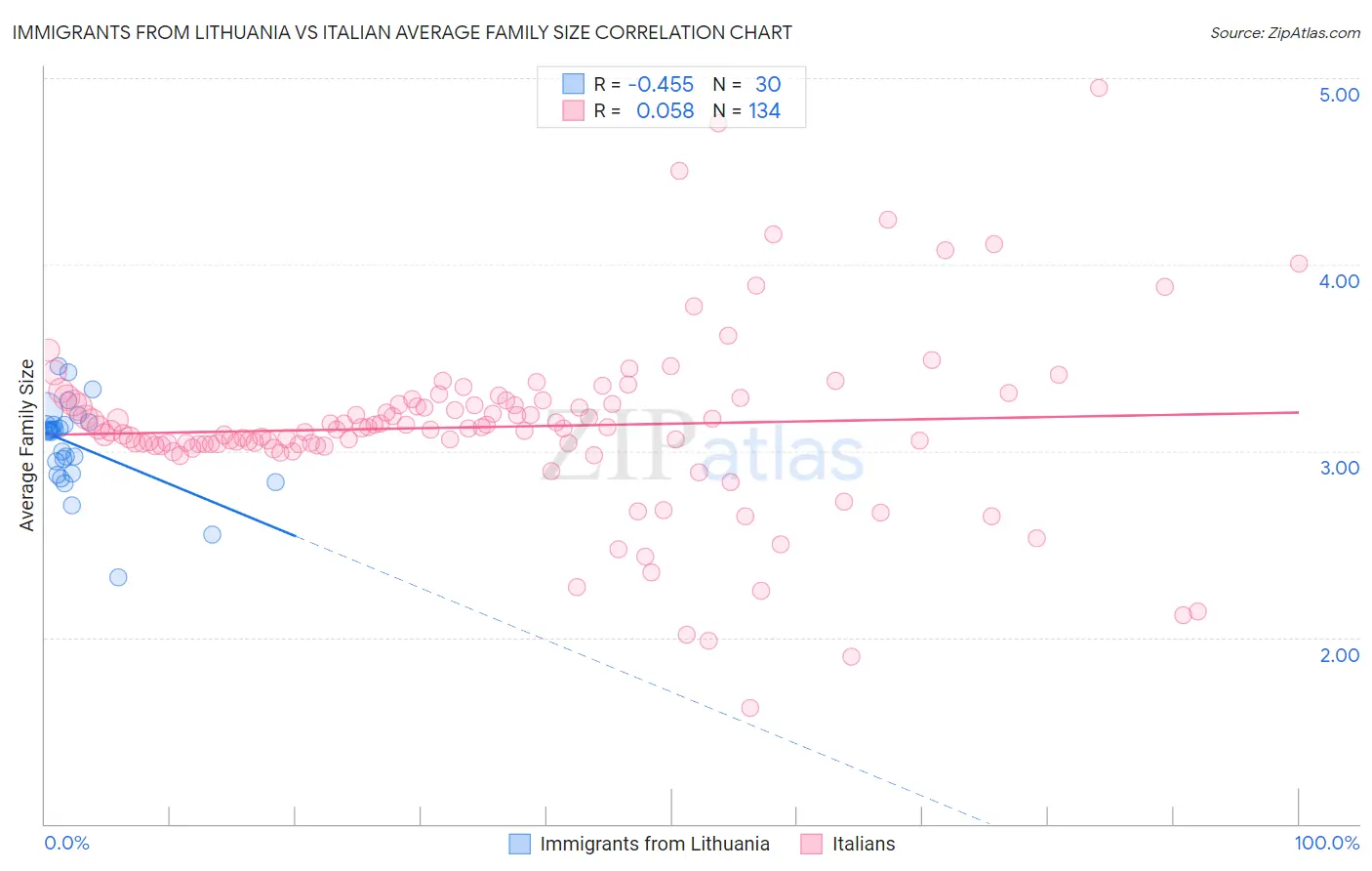 Immigrants from Lithuania vs Italian Average Family Size
