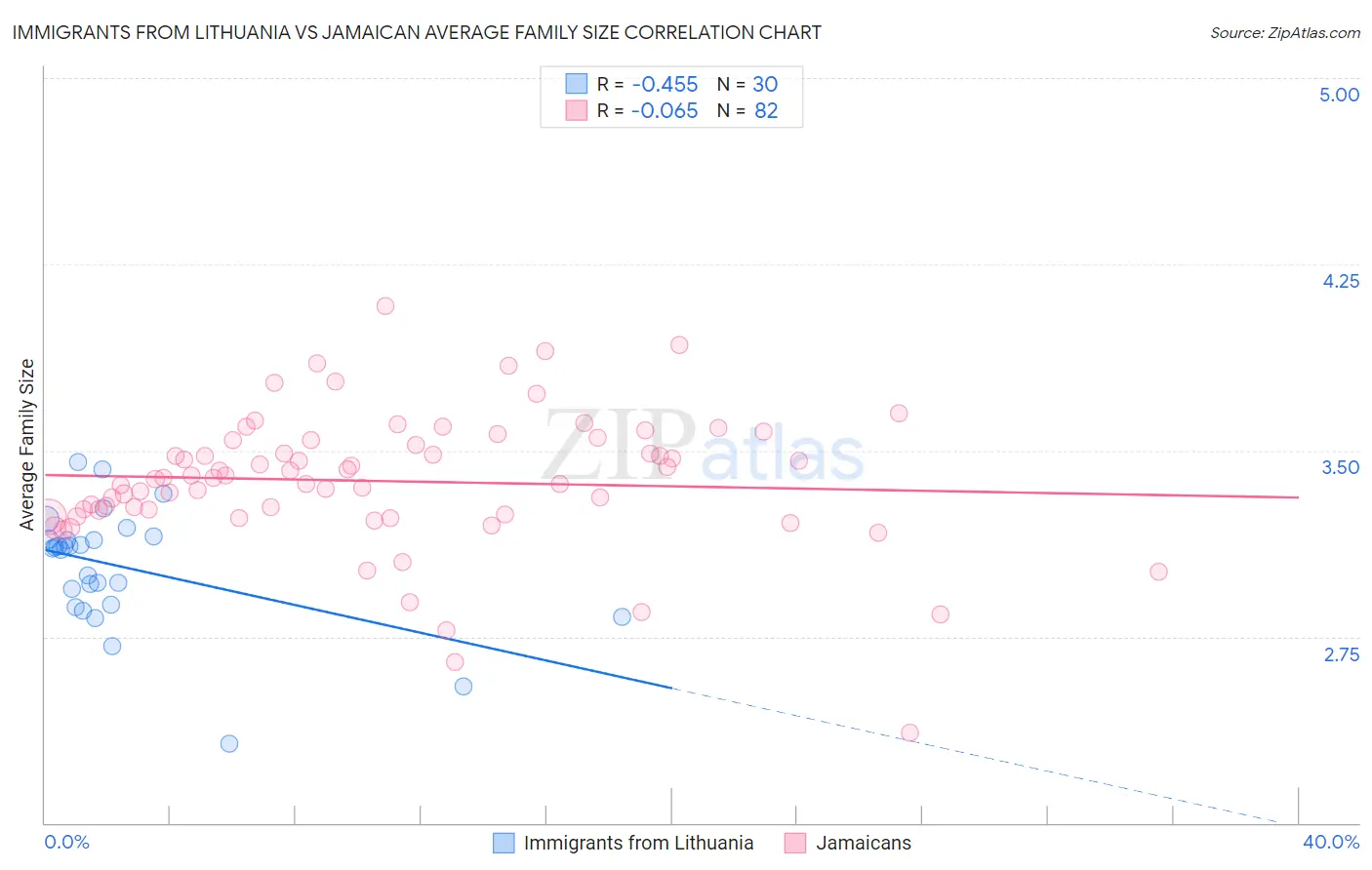 Immigrants from Lithuania vs Jamaican Average Family Size