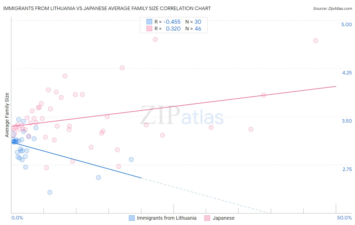 Immigrants from Lithuania vs Japanese Average Family Size